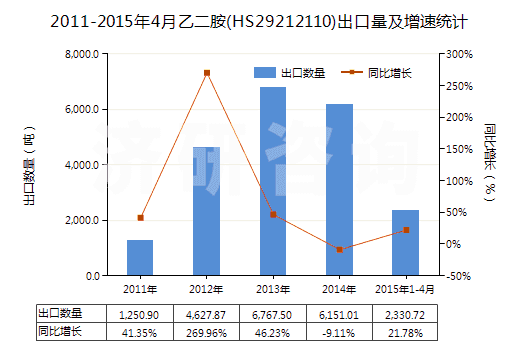 2011-2015年4月乙二胺(HS29212110)出口量及增速統(tǒng)計(jì)